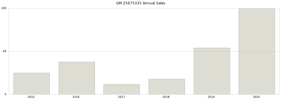 GM 25675335 part annual sales from 2014 to 2020.
