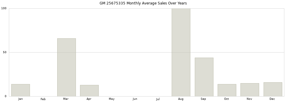 GM 25675335 monthly average sales over years from 2014 to 2020.
