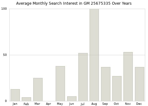 Monthly average search interest in GM 25675335 part over years from 2013 to 2020.
