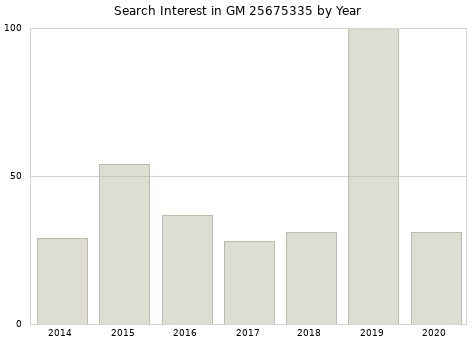 Annual search interest in GM 25675335 part.
