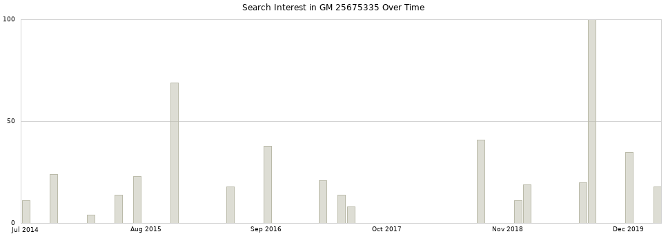 Search interest in GM 25675335 part aggregated by months over time.