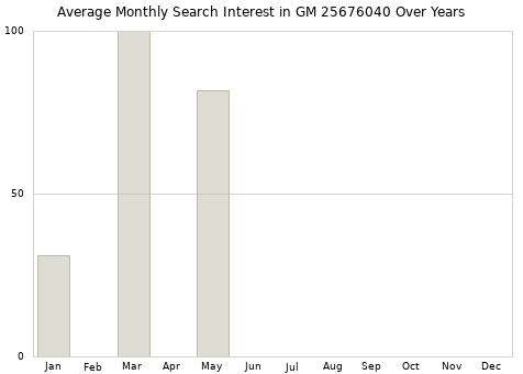 Monthly average search interest in GM 25676040 part over years from 2013 to 2020.