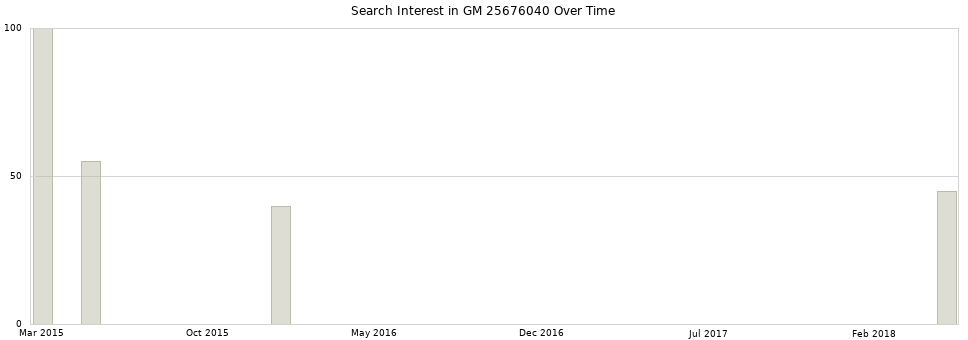 Search interest in GM 25676040 part aggregated by months over time.