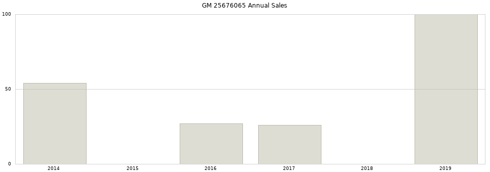 GM 25676065 part annual sales from 2014 to 2020.