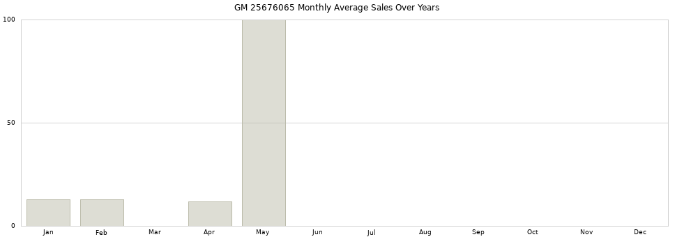 GM 25676065 monthly average sales over years from 2014 to 2020.