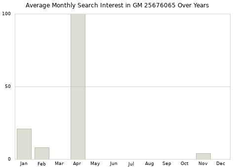 Monthly average search interest in GM 25676065 part over years from 2013 to 2020.