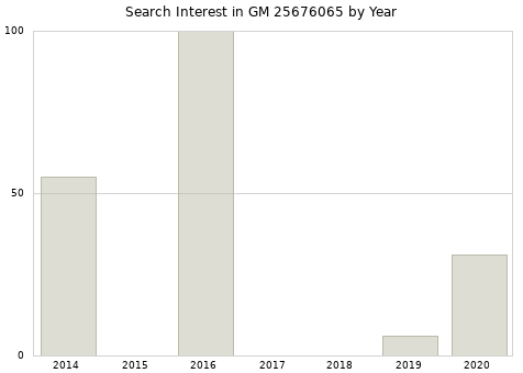 Annual search interest in GM 25676065 part.