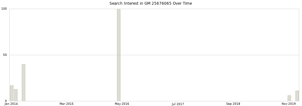 Search interest in GM 25676065 part aggregated by months over time.