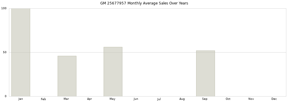 GM 25677957 monthly average sales over years from 2014 to 2020.