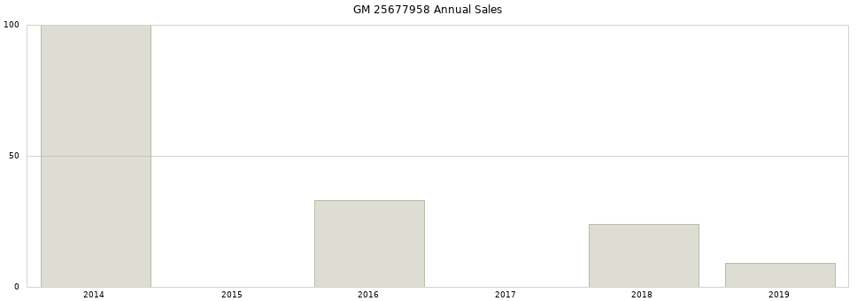 GM 25677958 part annual sales from 2014 to 2020.