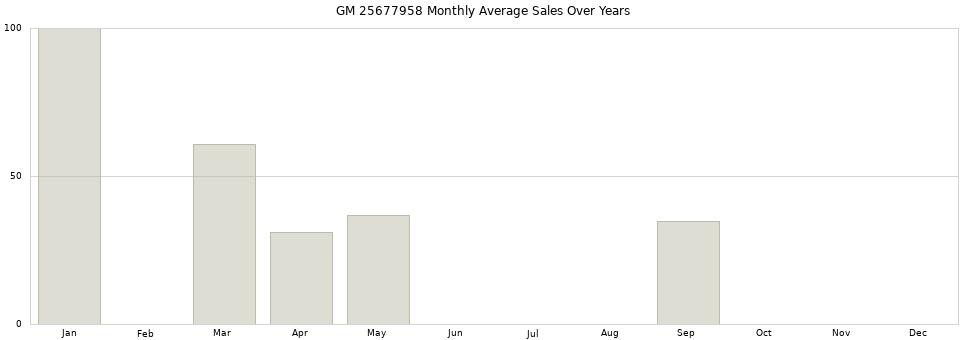 GM 25677958 monthly average sales over years from 2014 to 2020.