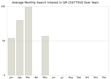 Monthly average search interest in GM 25677958 part over years from 2013 to 2020.