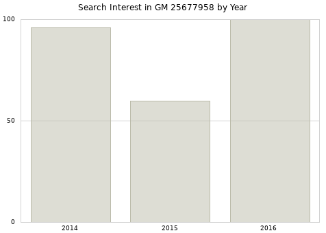 Annual search interest in GM 25677958 part.