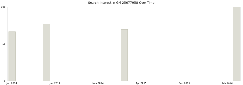 Search interest in GM 25677958 part aggregated by months over time.