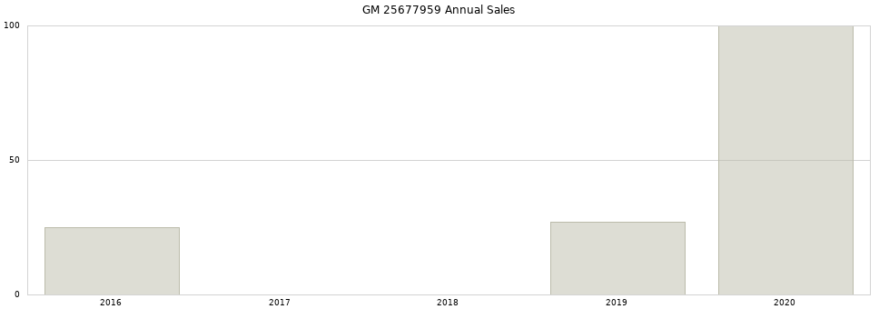 GM 25677959 part annual sales from 2014 to 2020.