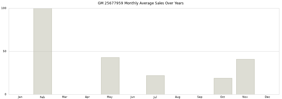 GM 25677959 monthly average sales over years from 2014 to 2020.