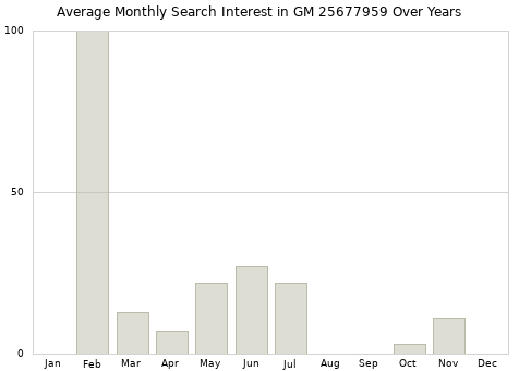 Monthly average search interest in GM 25677959 part over years from 2013 to 2020.