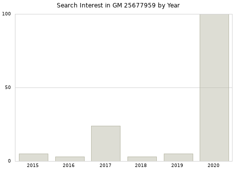 Annual search interest in GM 25677959 part.