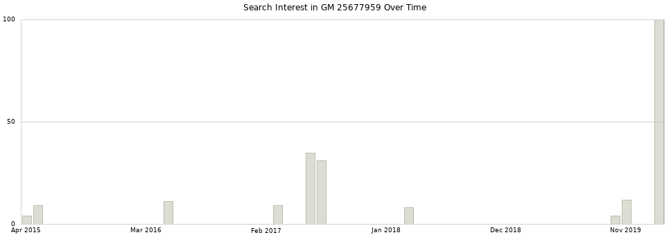 Search interest in GM 25677959 part aggregated by months over time.