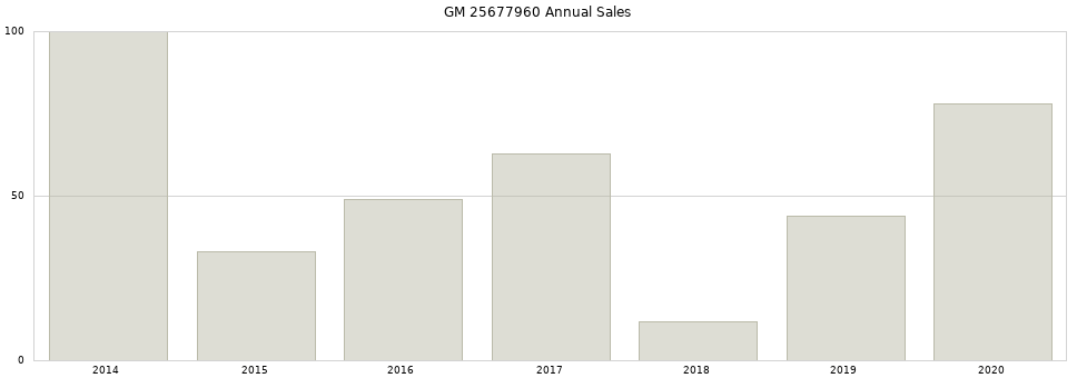 GM 25677960 part annual sales from 2014 to 2020.