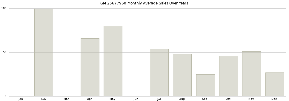 GM 25677960 monthly average sales over years from 2014 to 2020.