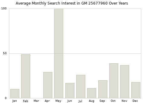 Monthly average search interest in GM 25677960 part over years from 2013 to 2020.