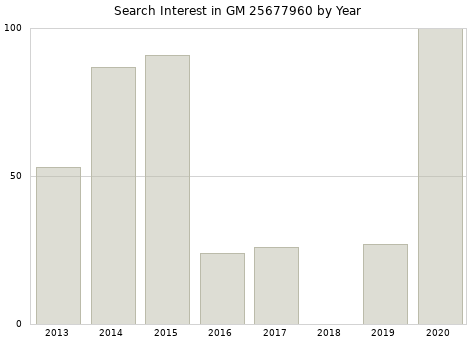 Annual search interest in GM 25677960 part.