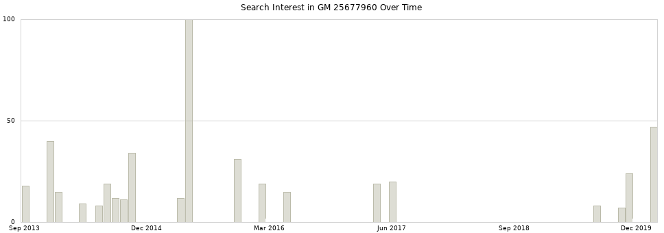 Search interest in GM 25677960 part aggregated by months over time.