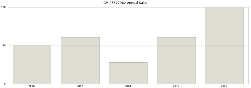 GM 25677962 part annual sales from 2014 to 2020.