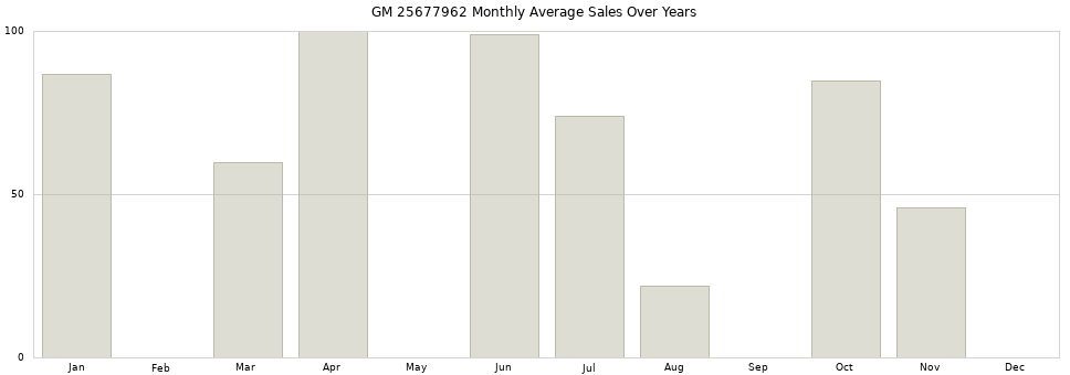 GM 25677962 monthly average sales over years from 2014 to 2020.