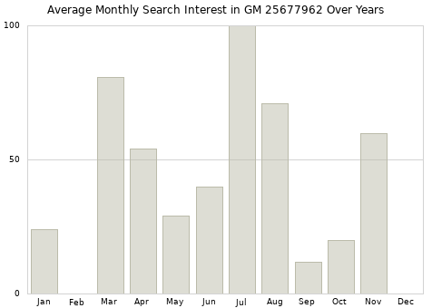 Monthly average search interest in GM 25677962 part over years from 2013 to 2020.