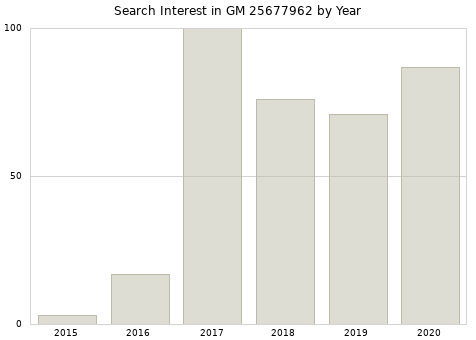 Annual search interest in GM 25677962 part.