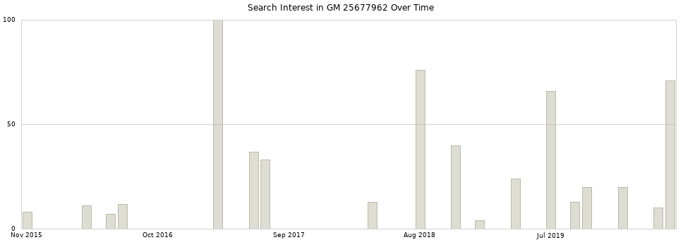 Search interest in GM 25677962 part aggregated by months over time.