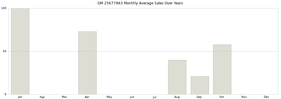 GM 25677963 monthly average sales over years from 2014 to 2020.
