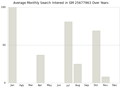 Monthly average search interest in GM 25677963 part over years from 2013 to 2020.
