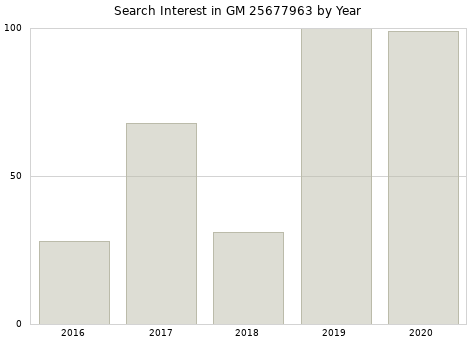 Annual search interest in GM 25677963 part.