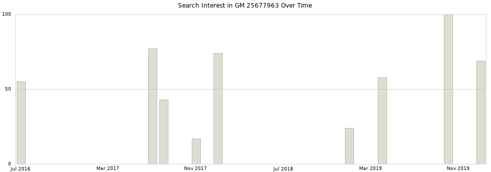 Search interest in GM 25677963 part aggregated by months over time.