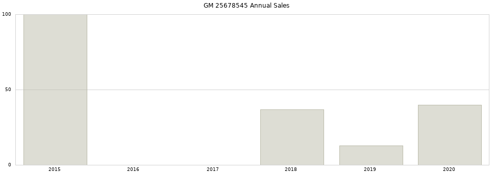 GM 25678545 part annual sales from 2014 to 2020.