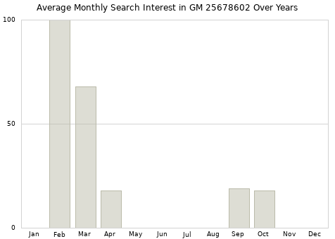 Monthly average search interest in GM 25678602 part over years from 2013 to 2020.