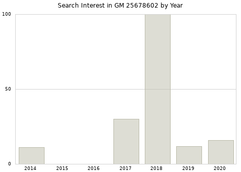 Annual search interest in GM 25678602 part.