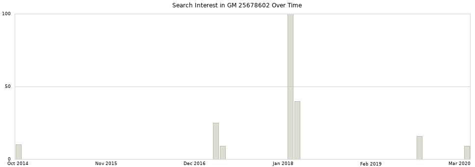 Search interest in GM 25678602 part aggregated by months over time.