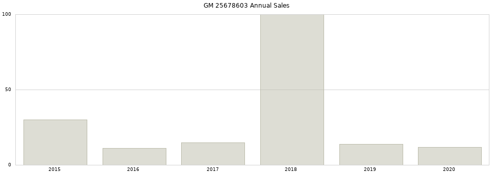 GM 25678603 part annual sales from 2014 to 2020.