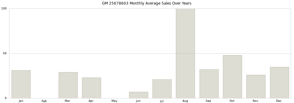 GM 25678603 monthly average sales over years from 2014 to 2020.