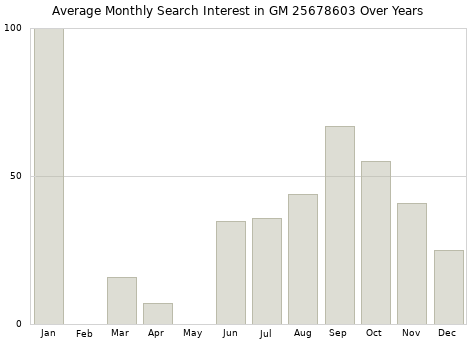 Monthly average search interest in GM 25678603 part over years from 2013 to 2020.