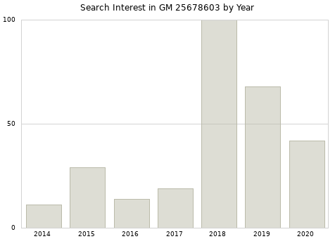 Annual search interest in GM 25678603 part.
