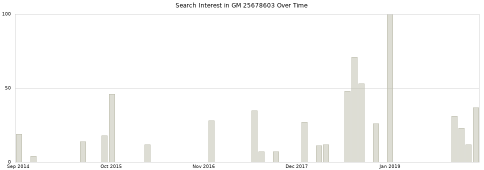 Search interest in GM 25678603 part aggregated by months over time.