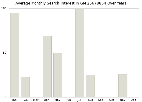 Monthly average search interest in GM 25678854 part over years from 2013 to 2020.