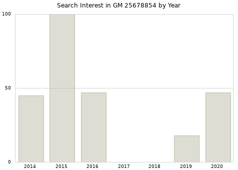 Annual search interest in GM 25678854 part.