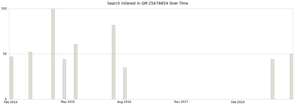 Search interest in GM 25678854 part aggregated by months over time.