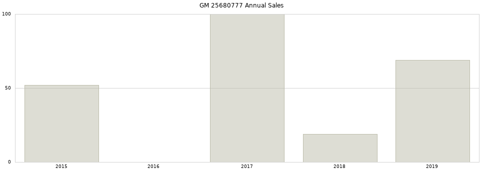 GM 25680777 part annual sales from 2014 to 2020.